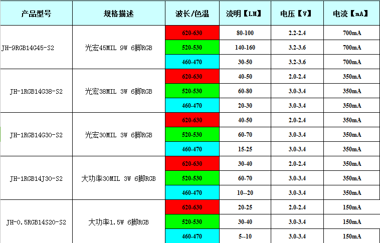 RGB燈珠產品參數