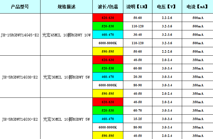 RGB燈珠產(chǎn)品參數(shù)