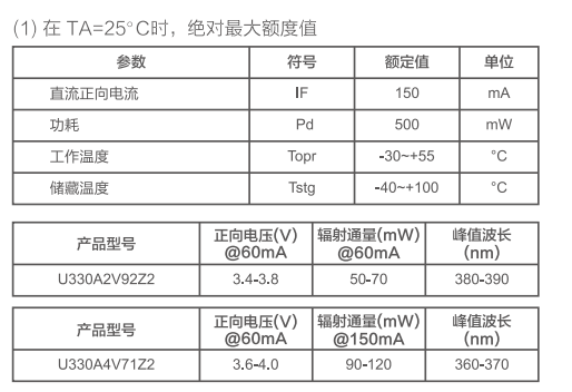 空氣凈化紫外LED特性